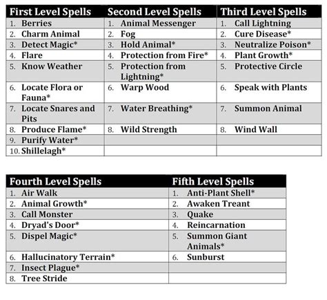 druid number of prepared spells